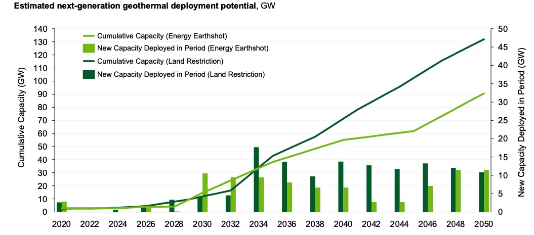 US Geothermal Sector Gears Up For Commercial Liftoff | Hart Energy